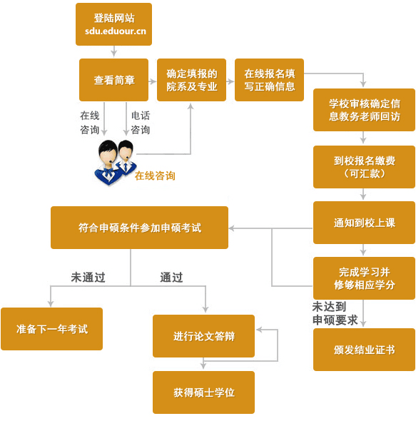 中国矿业大学在职研究生申硕流程